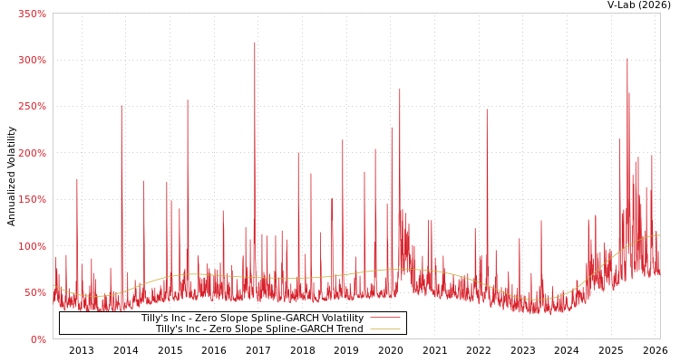 graph of Tilly's Inc S0GARCH