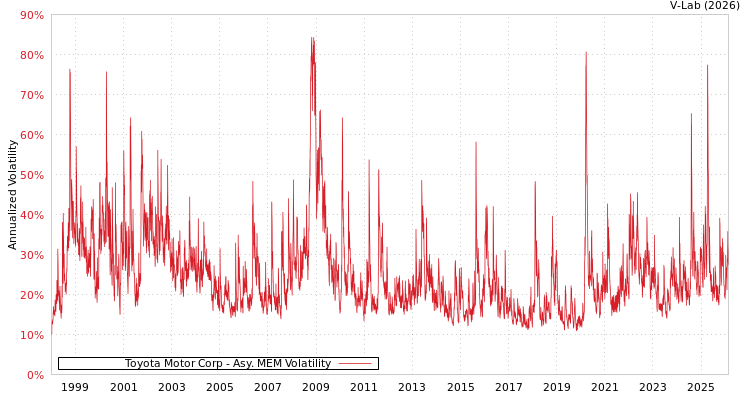 graph of Toyota Motor Corp AMEM