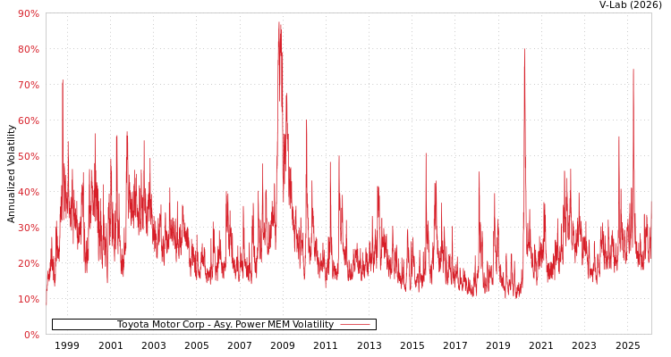 graph of Toyota Motor Corp APMEM