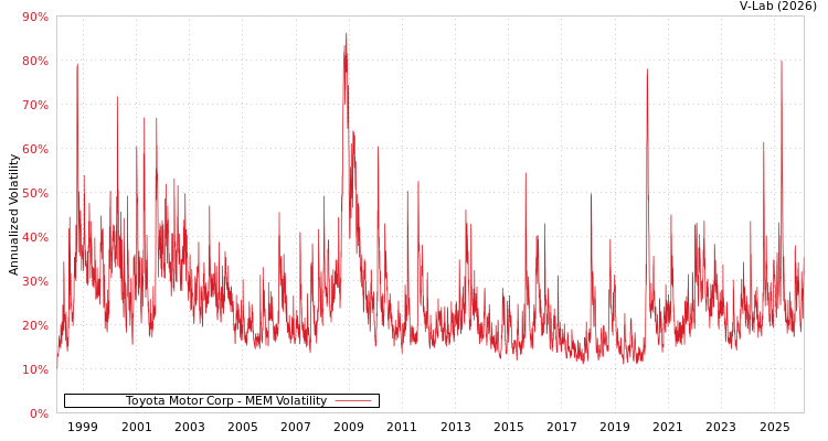 graph of Toyota Motor Corp MEM