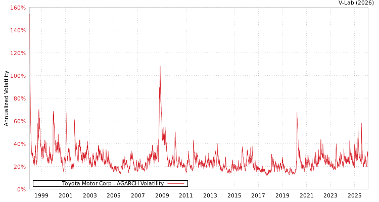 graph of Toyota Motor Corp AGARCH