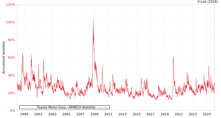graph of Toyota Motor Corp APARCH