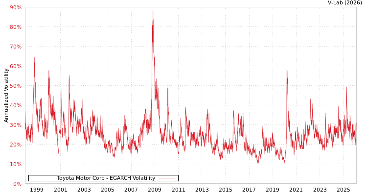 graph of Toyota Motor Corp EGARCH