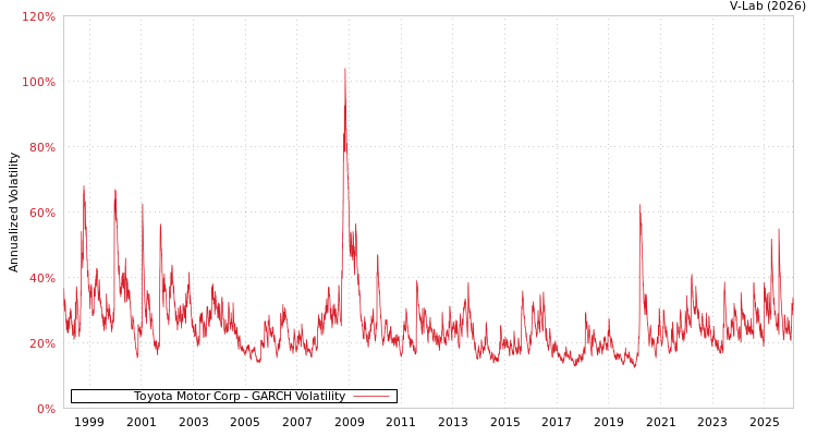 graph of Toyota Motor Corp GARCH