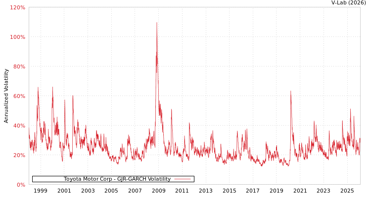 graph of Toyota Motor Corp GJR-GARCH