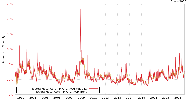 graph of Toyota Motor Corp MF2-GARCH