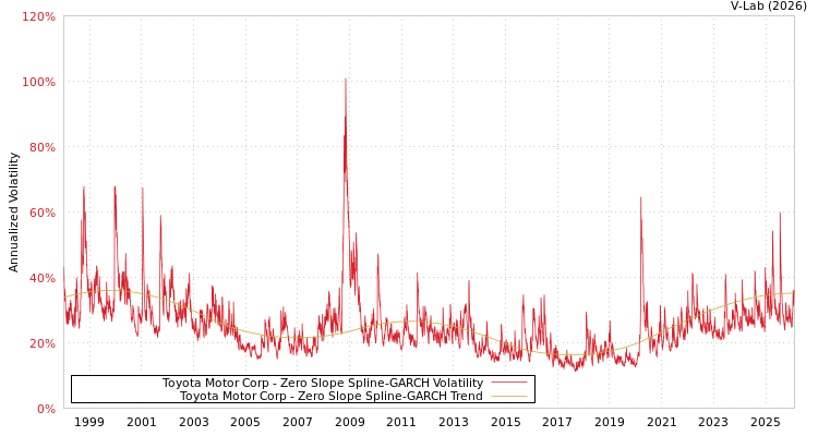 graph of Toyota Motor Corp S0GARCH