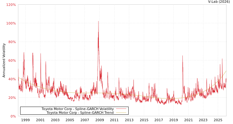 graph of Toyota Motor Corp SGARCH