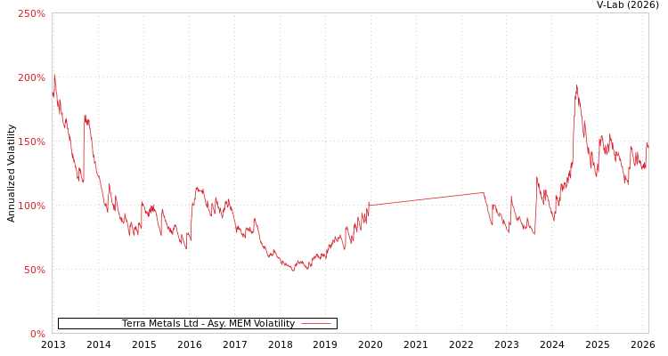 graph of Terra Metals Ltd AMEM