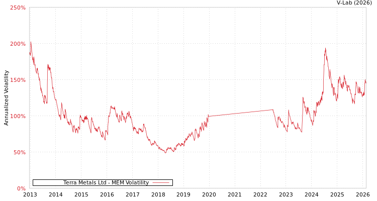 graph of Terra Metals Ltd MEM