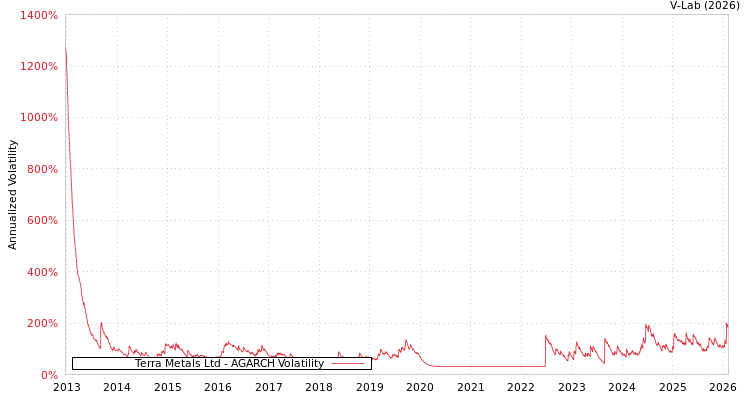 graph of Terra Metals Ltd AGARCH