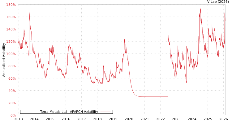 graph of Terra Metals Ltd APARCH