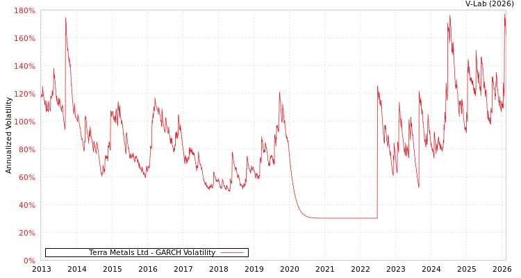 graph of Terra Metals Ltd GARCH