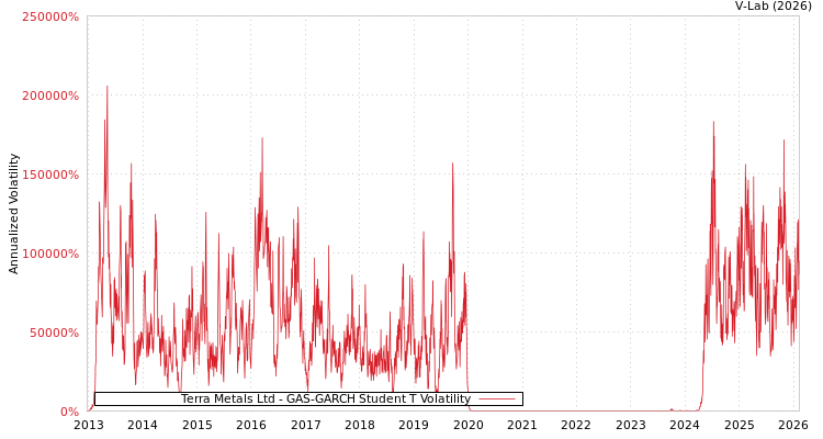 graph of Terra Metals Ltd GAS-GARCH-T
