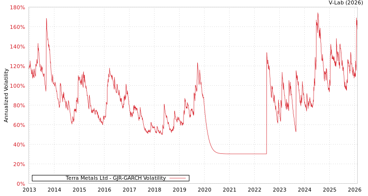 graph of Terra Metals Ltd GJR-GARCH
