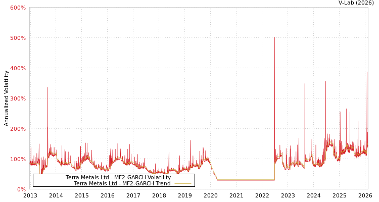 graph of Terra Metals Ltd MF2-GARCH
