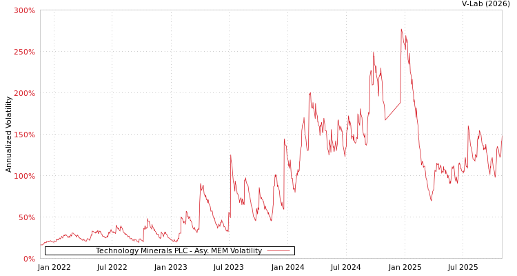 graph of Technology Minerals PLC AMEM