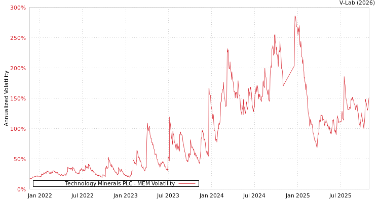 graph of Technology Minerals PLC MEM