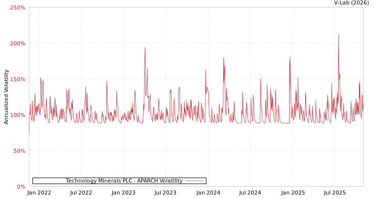 graph of Technology Minerals PLC APARCH