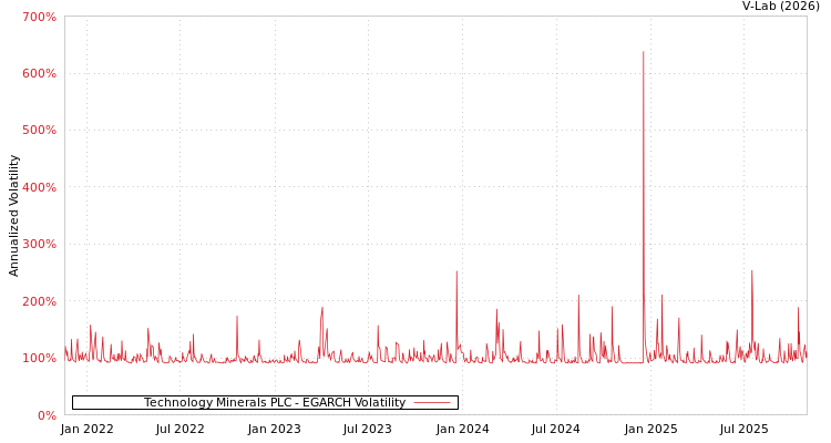 graph of Technology Minerals PLC EGARCH