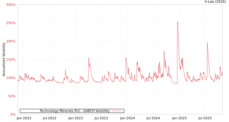 graph of Technology Minerals PLC GARCH