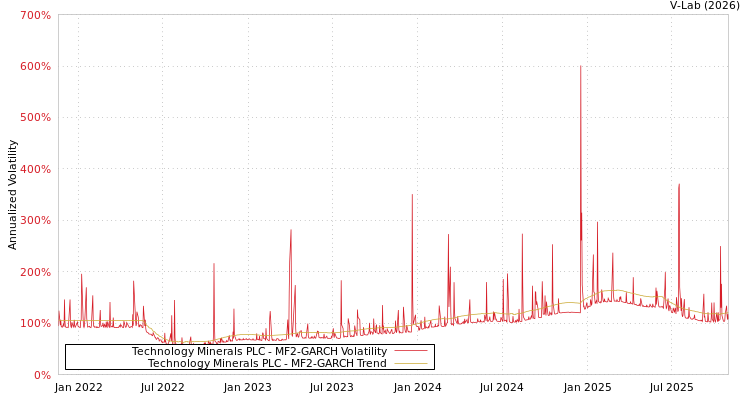 graph of Technology Minerals PLC MF2-GARCH