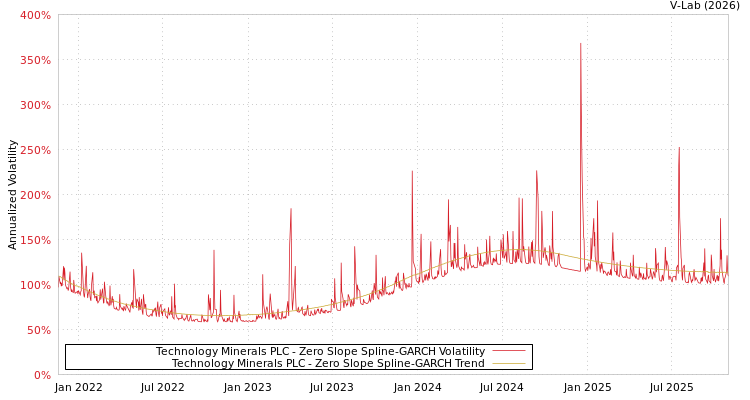 graph of Technology Minerals PLC S0GARCH