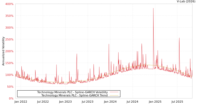 graph of Technology Minerals PLC SGARCH