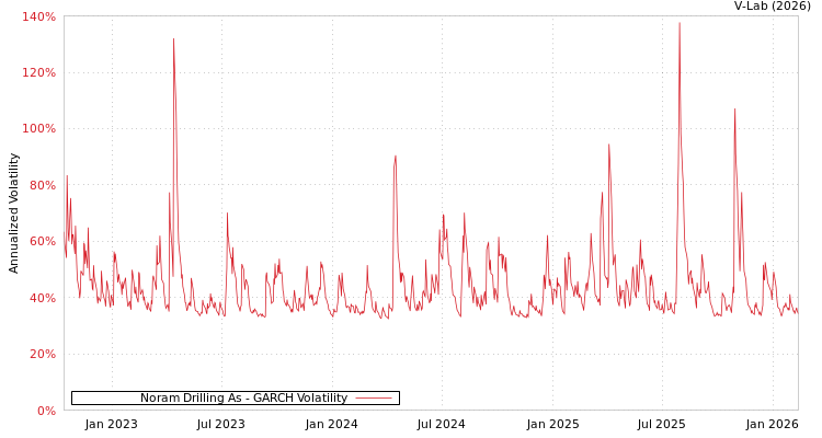 graph of Noram Drilling As GARCH