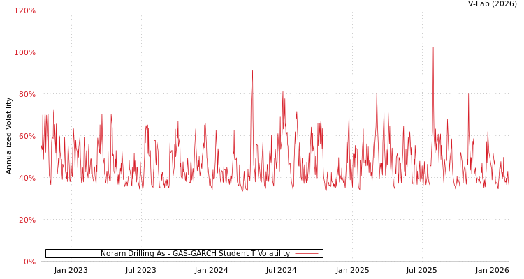 graph of Noram Drilling As GAS-GARCH-T