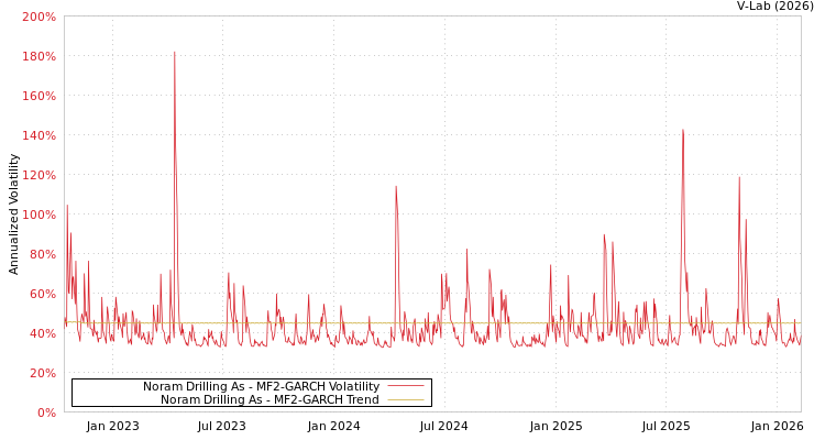 graph of Noram Drilling As MF2-GARCH
