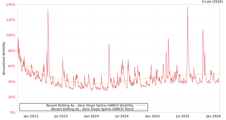 graph of Noram Drilling As S0GARCH