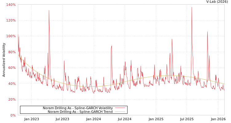 graph of Noram Drilling As SGARCH
