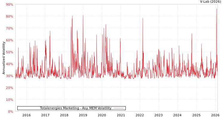 graph of Totalenergies Marketing AMEM