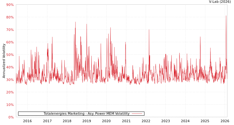 graph of Totalenergies Marketing APMEM