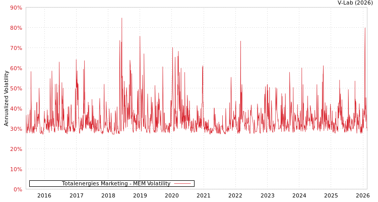 graph of Totalenergies Marketing MEM