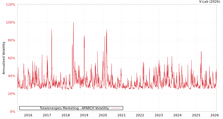 graph of Totalenergies Marketing APARCH