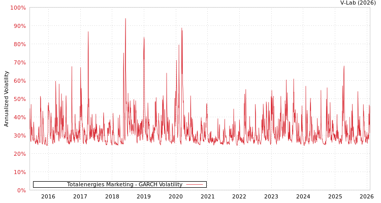 graph of Totalenergies Marketing GARCH