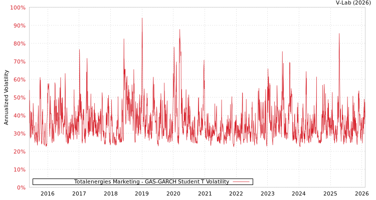 graph of Totalenergies Marketing GAS-GARCH-T