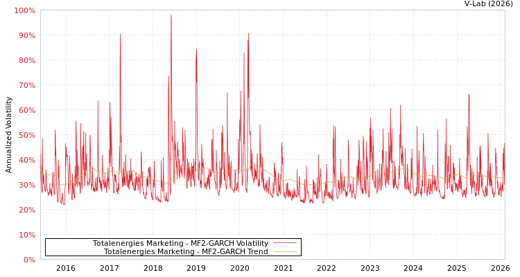 graph of Totalenergies Marketing MF2-GARCH