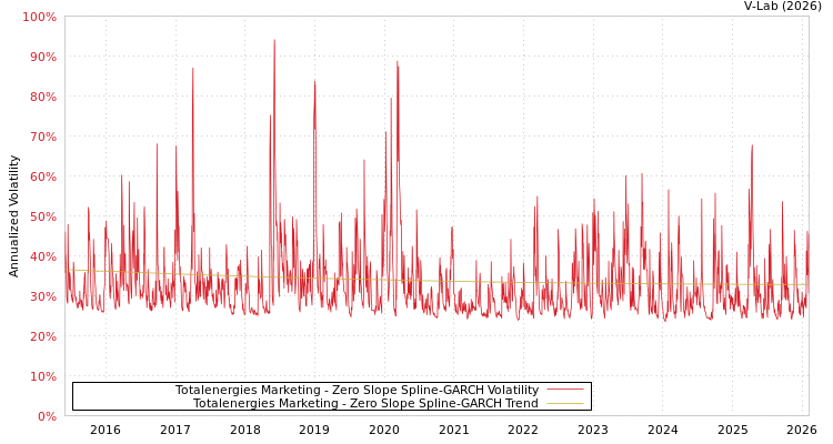 graph of Totalenergies Marketing S0GARCH