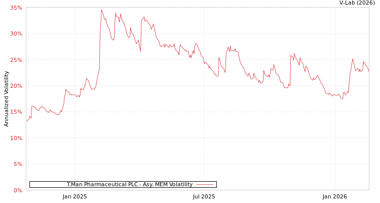 graph of T.Man Pharmaceutical PLC AMEM