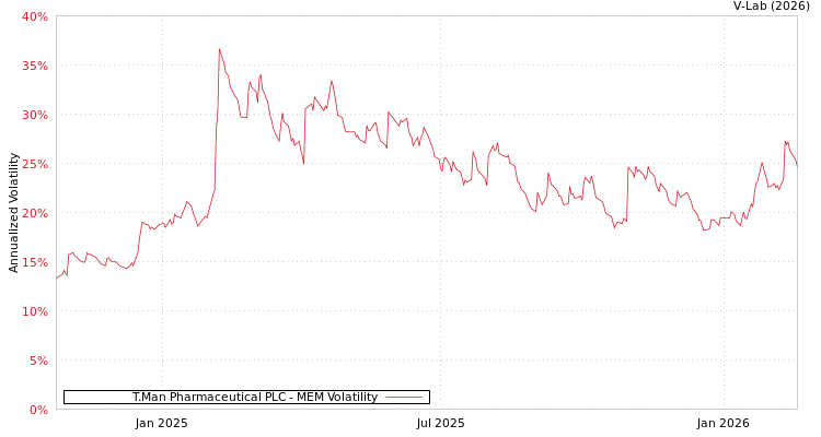 graph of T.Man Pharmaceutical PLC MEM