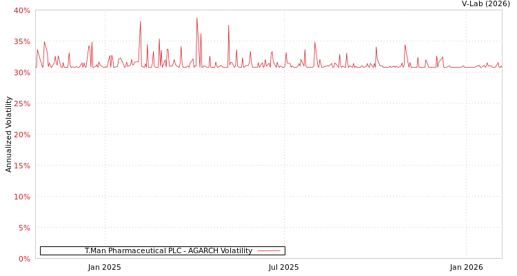 graph of T.Man Pharmaceutical PLC AGARCH