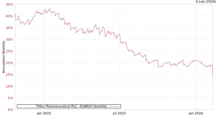 graph of T.Man Pharmaceutical PLC EGARCH