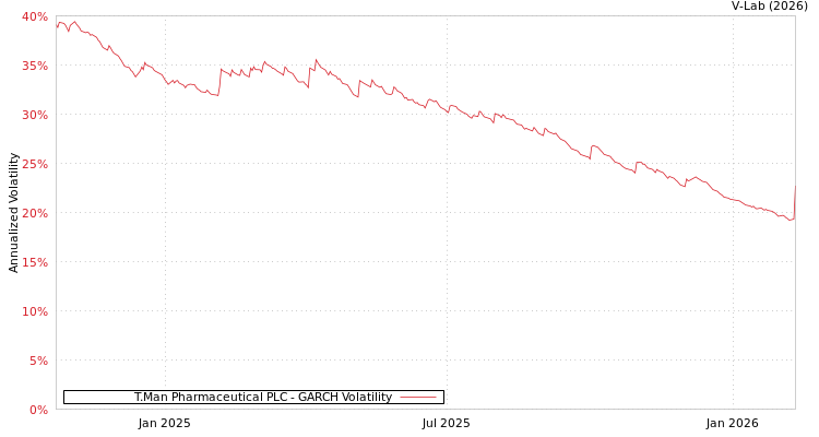 graph of T.Man Pharmaceutical PLC GARCH