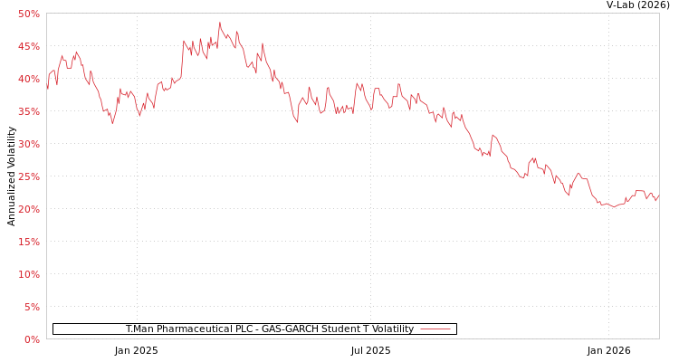 graph of T.Man Pharmaceutical PLC GAS-GARCH-T