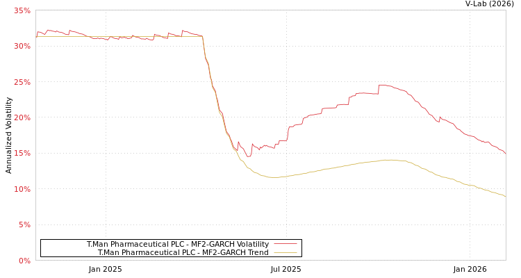 graph of T.Man Pharmaceutical PLC MF2-GARCH