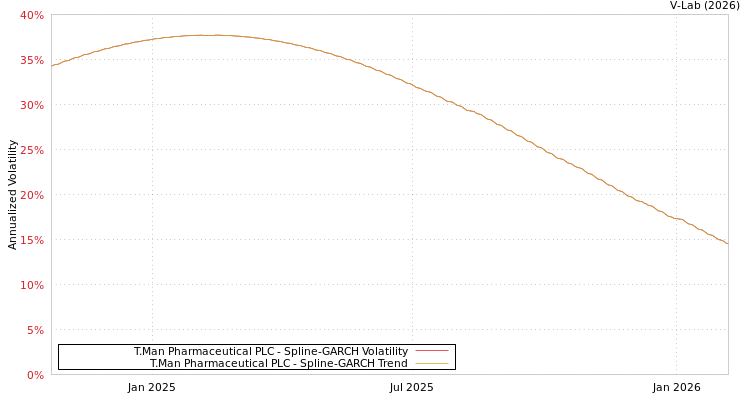 graph of T.Man Pharmaceutical PLC SGARCH