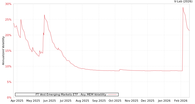 graph of FT Vest Emerging Markets ETF AMEM